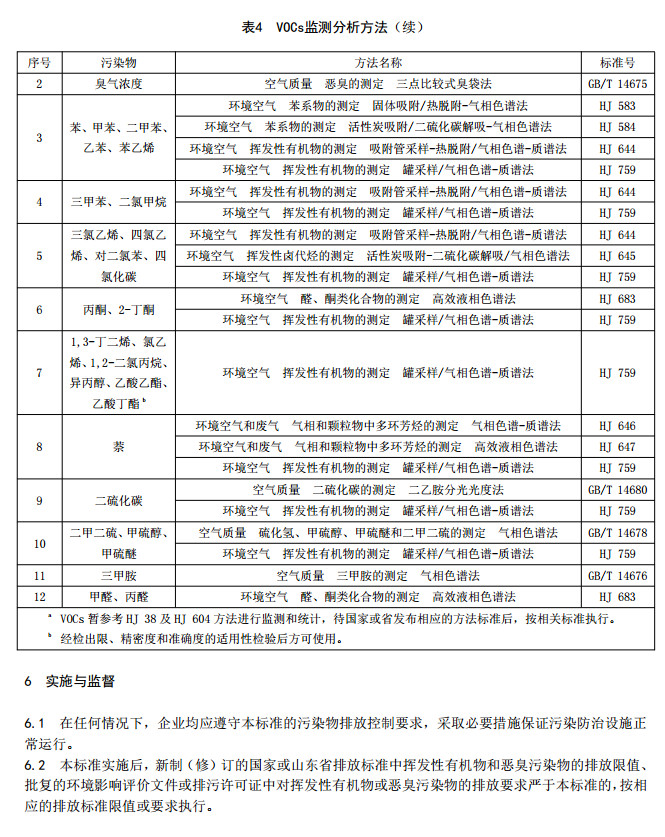 山東省揮發(fā)性有機廢氣排放標準