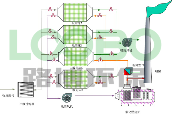 有機廢氣處理設(shè)備