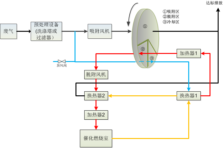 沸石轉輪濃縮+催化燃燒工藝