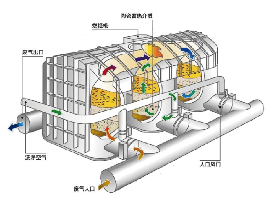 有機(jī)廢氣治理設(shè)備RTO的結(jié)構(gòu)示意圖.jpg